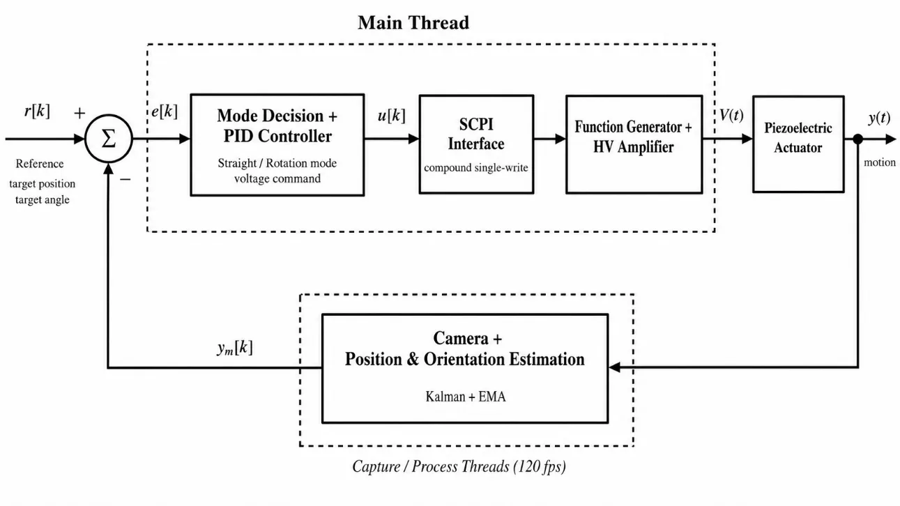 Block diagram: reference minus measured output gives the error; mode decision and PID give a command, sent through a compound SCPI write to the function generator and HV amplifier, which drive the actuator. A camera with Kalman and EMA filtering measures the motion at 120 fps and feeds it back.