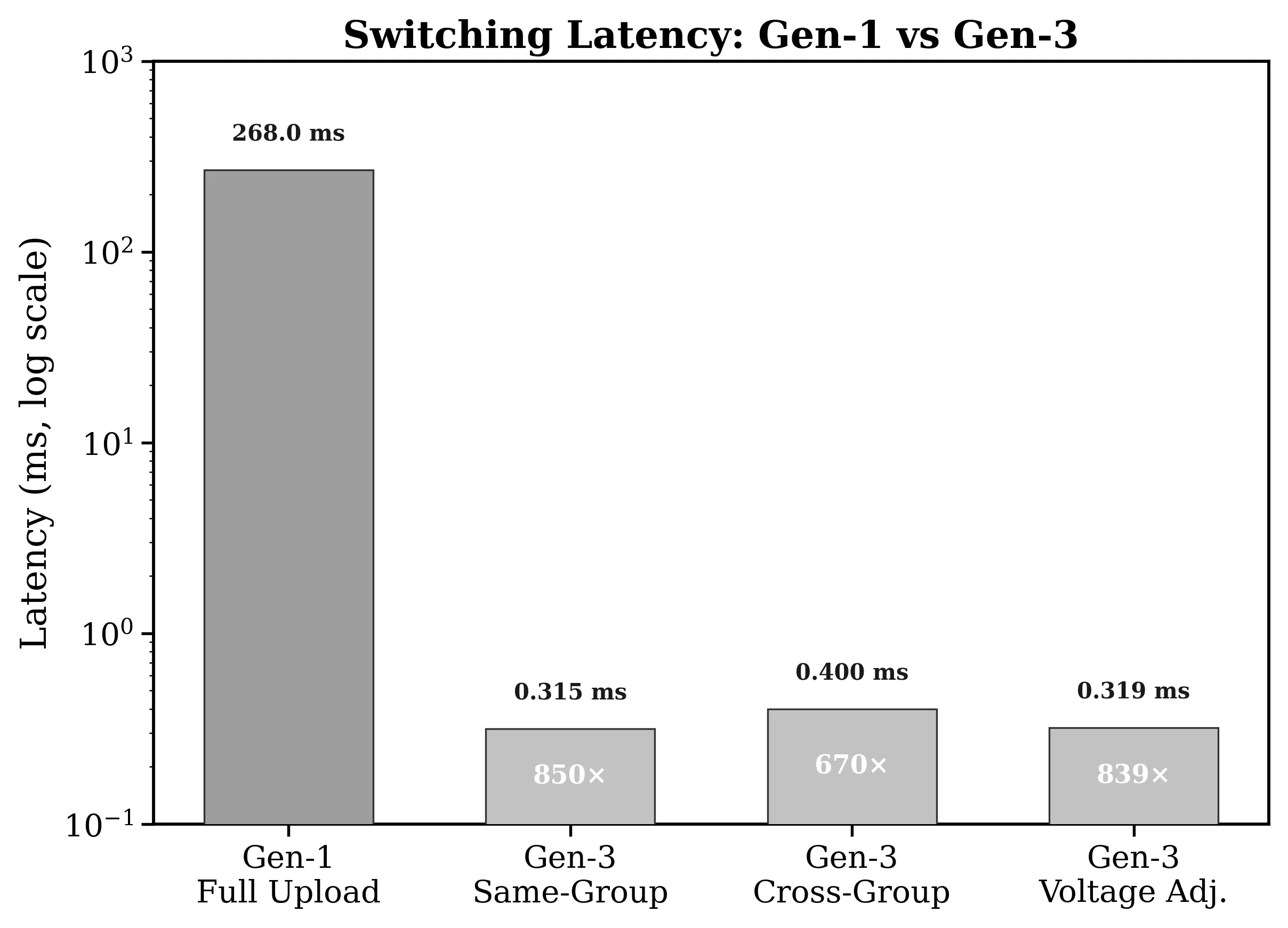 Log-scale bar chart: a full waveform upload takes 268 ms; compound commands take 0.3 to 0.4 ms, 670 to 850 times faster.