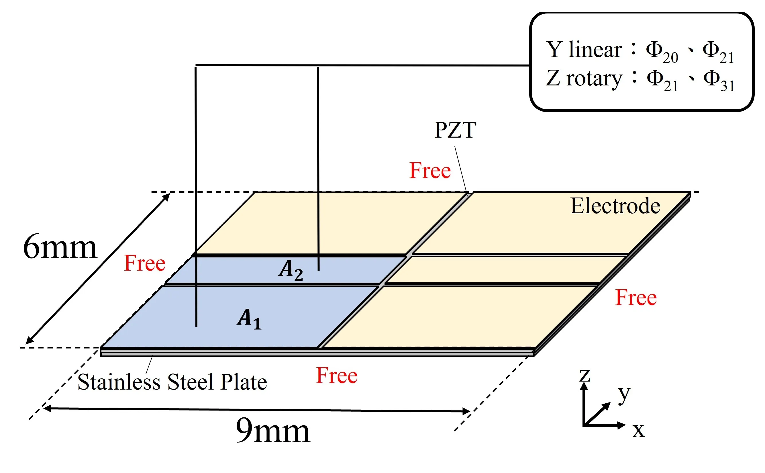 Exploded view of the motor: a 9 by 6 mm stainless steel plate under a PZT sheet with split electrodes. Electrodes A1 and A2 are marked; Y linear motion uses modes Φ20 and Φ21, Z rotation uses Φ21 and Φ31.
