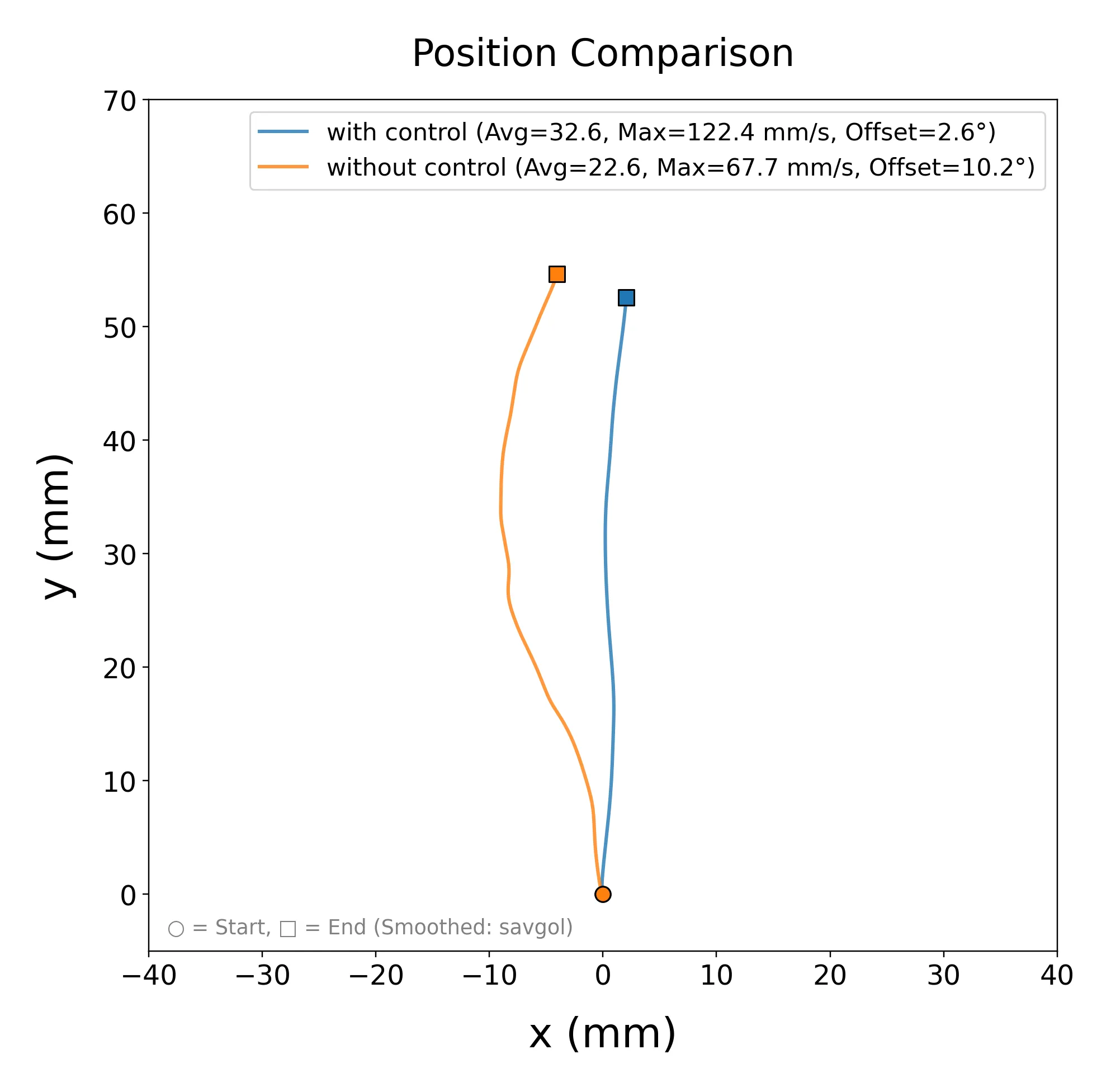 Two trajectories from the same start. Without control the path wanders left, ending 10.2° off; with control it stays nearly straight, 2.6° off.