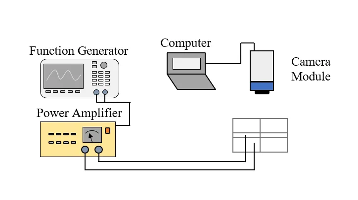 Setup sketch: a computer connected to a camera module and a function generator; the function generator feeds a power amplifier wired to the motor on a grid.