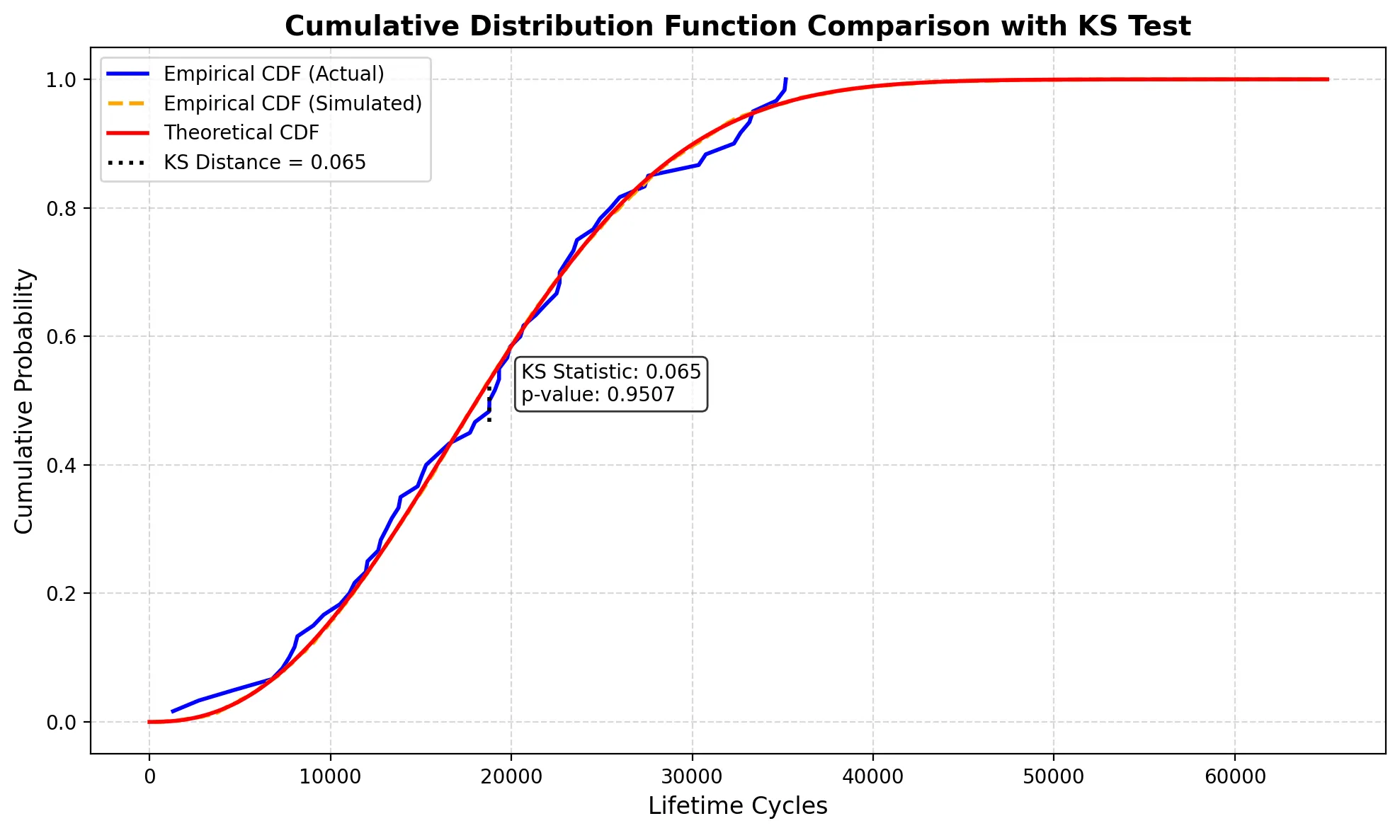 Cumulative distribution of the measured lifetimes, a simulated sample and the fitted model, lying almost on top of each other. KS statistic 0.065, p-value 0.9507.