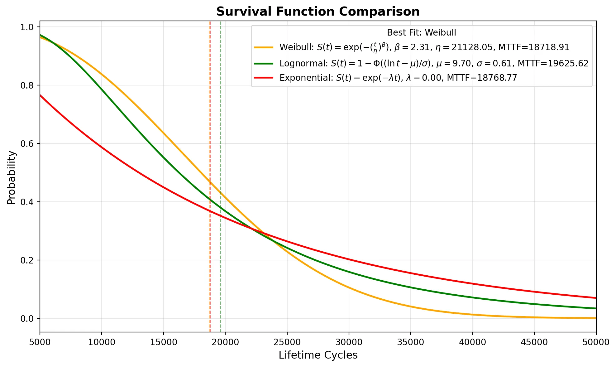 Survival curves for the same data under Weibull, Lognormal and Exponential fits. Their MTTFs sit within 1,000 cycles of each other, but the curves part early in life.